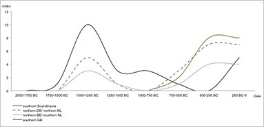 Figure 2. Schematic outline of chronological peaks in the emergence of enclosed field systems in different regions of north-western Europe.